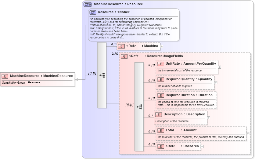 XSD Diagram of MachineResource in schema mfgcomponents_xsd (Open Applications Group (OAGIS))