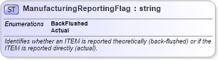 XSD Diagram of ManufacturingReportingFlag in schema enums_xsd (Open Applications Group (OAGIS))
