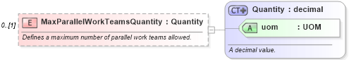 XSD Diagram of MaxParallelWorkTeamsQuantity in schema mfgcomponents_xsd (Open Applications Group (OAGIS))