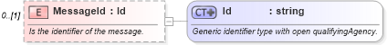 XSD Diagram of MessageId in schema components_xsd (Open Applications Group (OAGIS))