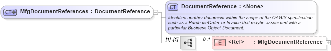 XSD Diagram of MfgDocumentReferences in schema mfgcomponents_xsd (Open Applications Group (OAGIS))