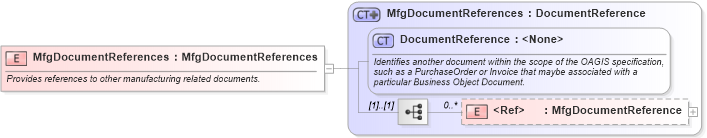 XSD Diagram of MfgDocumentReferences in schema mfgcomponents_xsd (Open Applications Group (OAGIS))