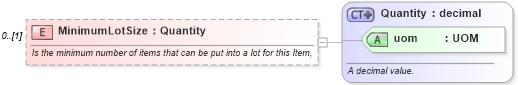 XSD Diagram of MinimumLotSize in schema mfgcomponents_xsd (Open Applications Group (OAGIS))