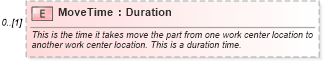 XSD Diagram of MoveTime in schema mfgcomponents_xsd (Open Applications Group (OAGIS))