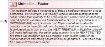 XSD Diagram of Multiplier in schema mfgcomponents_xsd (Open Applications Group (OAGIS))