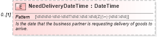 XSD Diagram of NeedDeliveryDateTime in schema supplychainexecution_xsd (Open Applications Group (OAGIS))