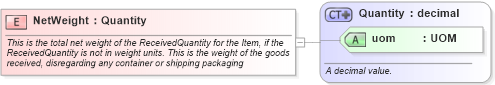 XSD Diagram of NetWeight in schema supplychainexecution_xsd (Open Applications Group (OAGIS))
