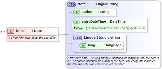 XSD Diagram of Note in schema mfgcomponents_xsd (Open Applications Group (OAGIS))