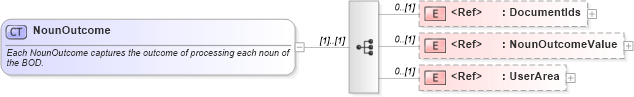 XSD Diagram of NounOutcome in schema bod_xsd (Open Applications Group (OAGIS))