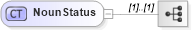 XSD Diagram of NounStatus in schema bod_xsd (Open Applications Group (OAGIS))