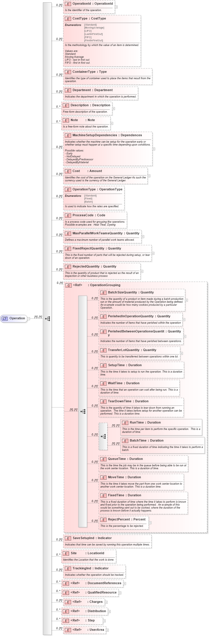 XSD Diagram of Operation in schema mfgcomponents_xsd (Open Applications Group (OAGIS))