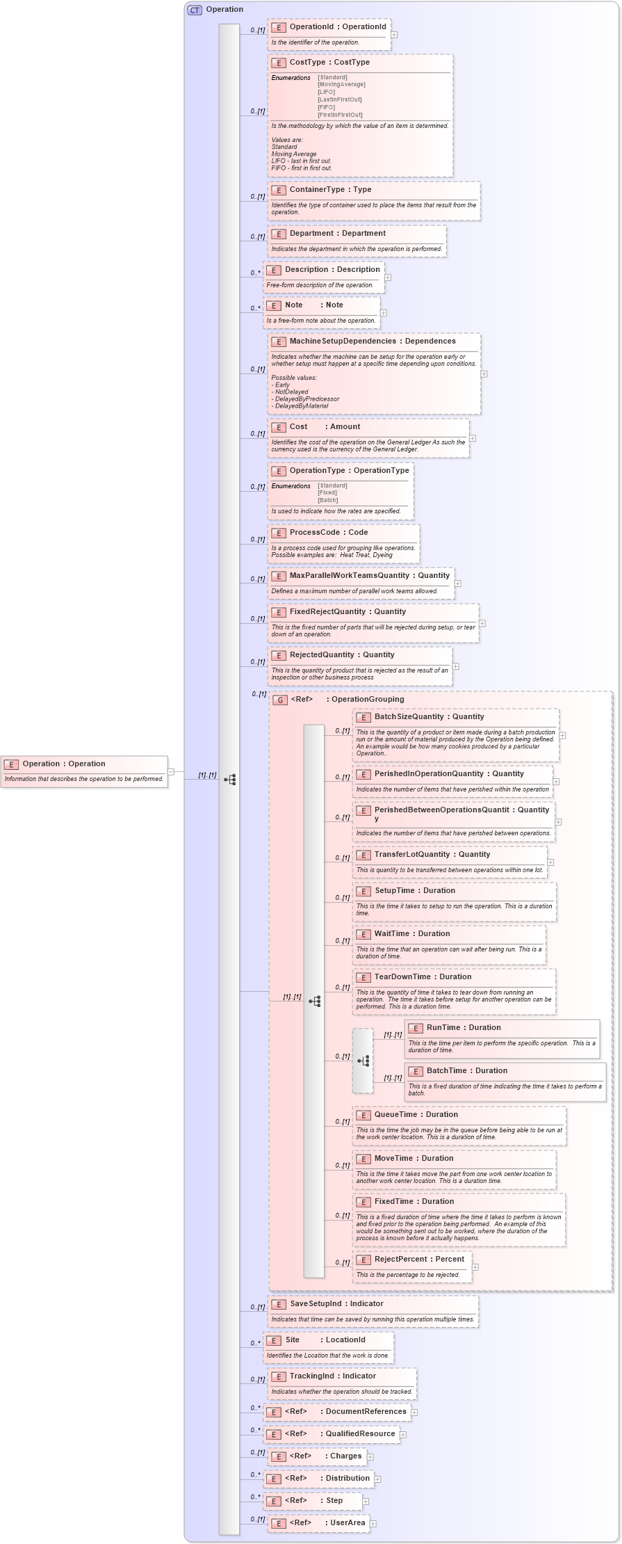 XSD Diagram of Operation in schema mfgcomponents_xsd (Open Applications Group (OAGIS))
