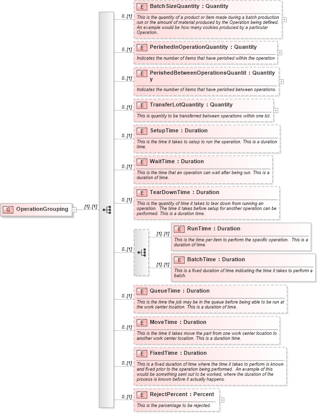 XSD Diagram of OperationGrouping in schema mfgcomponents_xsd (Open Applications Group (OAGIS))