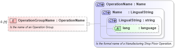 XSD Diagram of OperationGroupName in schema mfgcomponents_xsd (Open Applications Group (OAGIS))