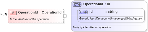 XSD Diagram of OperationId in schema mfgcomponents_xsd (Open Applications Group (OAGIS))