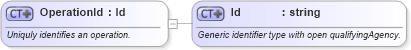 XSD Diagram of OperationId in schema mfgcomponents_xsd (Open Applications Group (OAGIS))