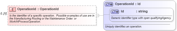 XSD Diagram of OperationId in schema mfgcomponents_xsd (Open Applications Group (OAGIS))