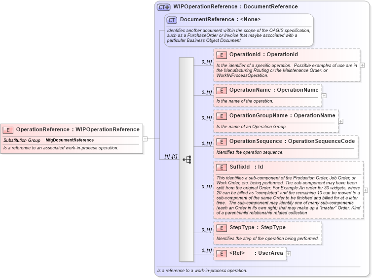 XSD Diagram of OperationReference in schema mfgcomponents_xsd (Open Applications Group (OAGIS))