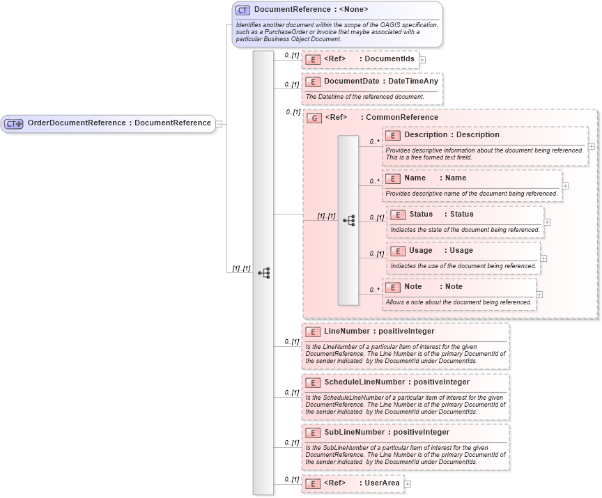 XSD Diagram of OrderDocumentReference in schema components_xsd (Open Applications Group (OAGIS))