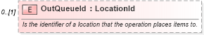 XSD Diagram of OutQueueId in schema mfgcomponents_xsd (Open Applications Group (OAGIS))