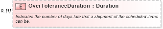 XSD Diagram of OverToleranceDuration in schema order_xsd (Open Applications Group (OAGIS))