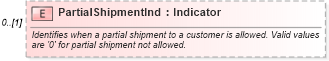 XSD Diagram of PartialShipmentInd in schema supplychainexecution_xsd (Open Applications Group (OAGIS))