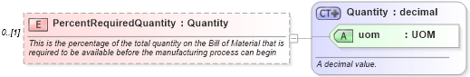 XSD Diagram of PercentRequiredQuantity in schema mfgcomponents_xsd (Open Applications Group (OAGIS))