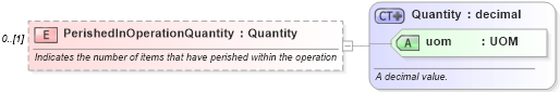 XSD Diagram of PerishedInOperationQuantity in schema mfgcomponents_xsd (Open Applications Group (OAGIS))