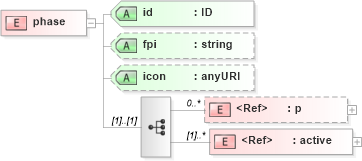 XSD Diagram of phase in schema schematron1-5_xsd (Open Applications Group (OAGIS))