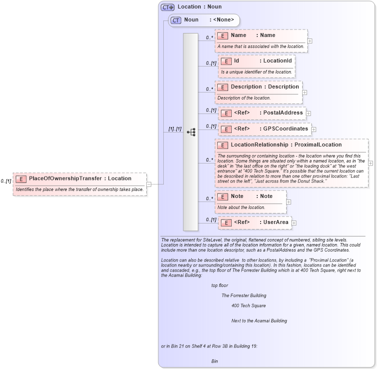 XSD Diagram of PlaceOfOwnershipTransfer in schema components_xsd (Open Applications Group (OAGIS))