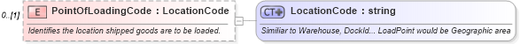 XSD Diagram of PointOfLoadingCode in schema supplychainexecution_xsd (Open Applications Group (OAGIS))