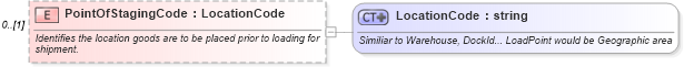 XSD Diagram of PointOfStagingCode in schema supplychainexecution_xsd (Open Applications Group (OAGIS))