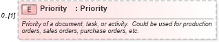 XSD Diagram of Priority in schema supplychainexecution_xsd (Open Applications Group (OAGIS))