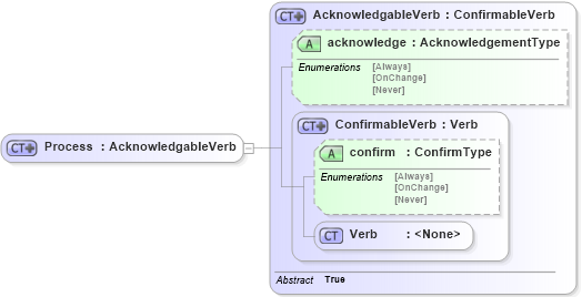XSD Diagram of Process in schema process_xsd (Open Applications Group (OAGIS))