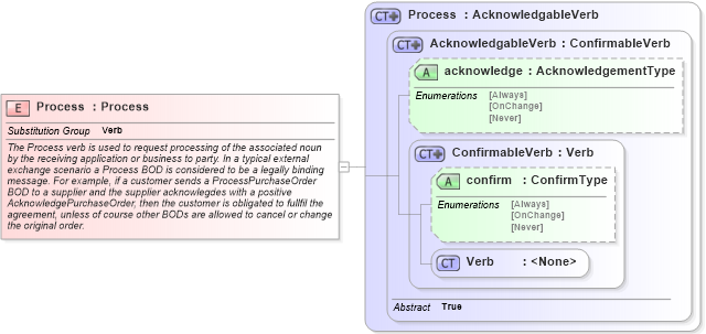 XSD Diagram of Process in schema process_xsd (Open Applications Group (OAGIS))