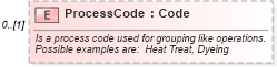 XSD Diagram of ProcessCode in schema mfgcomponents_xsd (Open Applications Group (OAGIS))