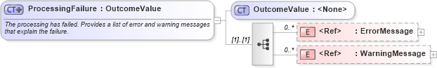 XSD Diagram of ProcessingFailure in schema bod_xsd (Open Applications Group (OAGIS))