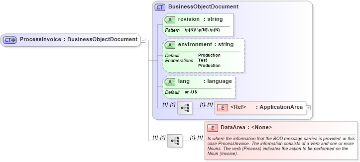 XSD Diagram of ProcessInvoice in schema processinvoice_xsd (Open Applications Group (OAGIS))