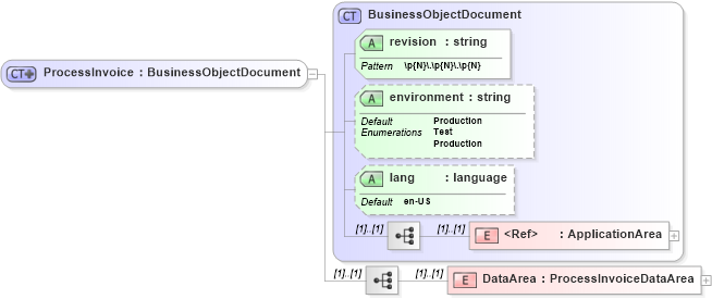 XSD Diagram of ProcessInvoice in schema processinvoice_xsd1 (Open Applications Group (OAGIS))