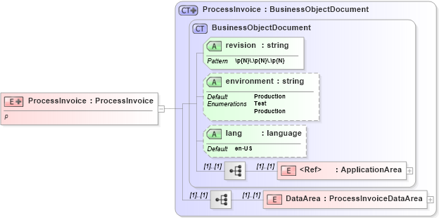 XSD Diagram of ProcessInvoice in schema processinvoice_xsd1 (Open Applications Group (OAGIS))