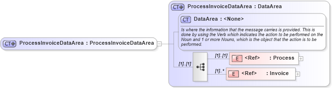 XSD Diagram of ProcessInvoiceDataArea in schema processinvoice_xsd1 (Open Applications Group (OAGIS))