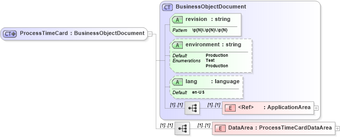XSD Diagram of ProcessTimeCard in schema processtimecard_xsd (Open Applications Group (OAGIS))