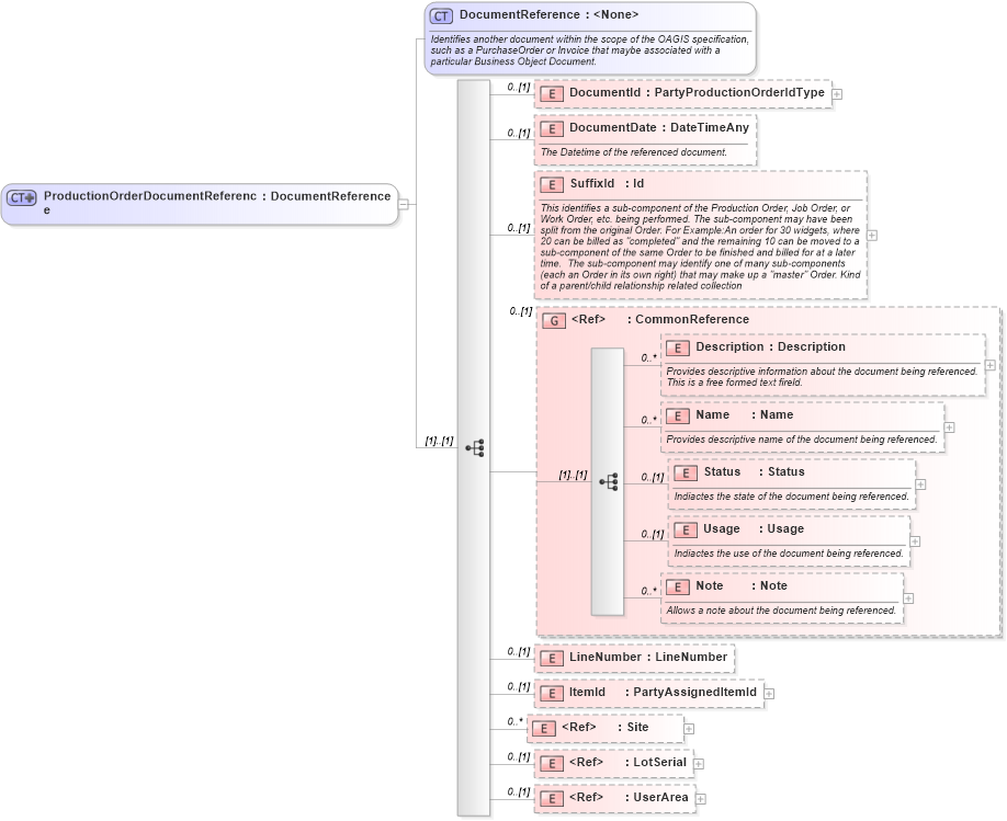 XSD Diagram of ProductionOrderDocumentReference in schema mfgcomponents_xsd (Open Applications Group (OAGIS))