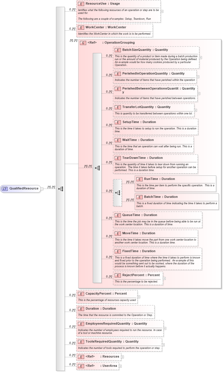 XSD Diagram of QualifiedResource in schema mfgcomponents_xsd (Open Applications Group (OAGIS))