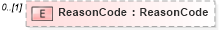 XSD Diagram of ReasonCode in schema bod_xsd (Open Applications Group (OAGIS))
