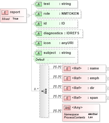 XSD Diagram of report in schema schematron1-5_xsd (Open Applications Group (OAGIS))