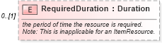 XSD Diagram of RequiredDuration in schema mfgcomponents_xsd (Open Applications Group (OAGIS))