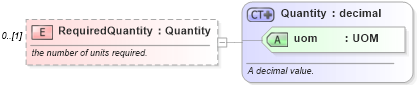XSD Diagram of RequiredQuantity in schema mfgcomponents_xsd (Open Applications Group (OAGIS))