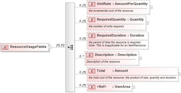 XSD Diagram of ResourceUsageFields in schema mfgcomponents_xsd (Open Applications Group (OAGIS))