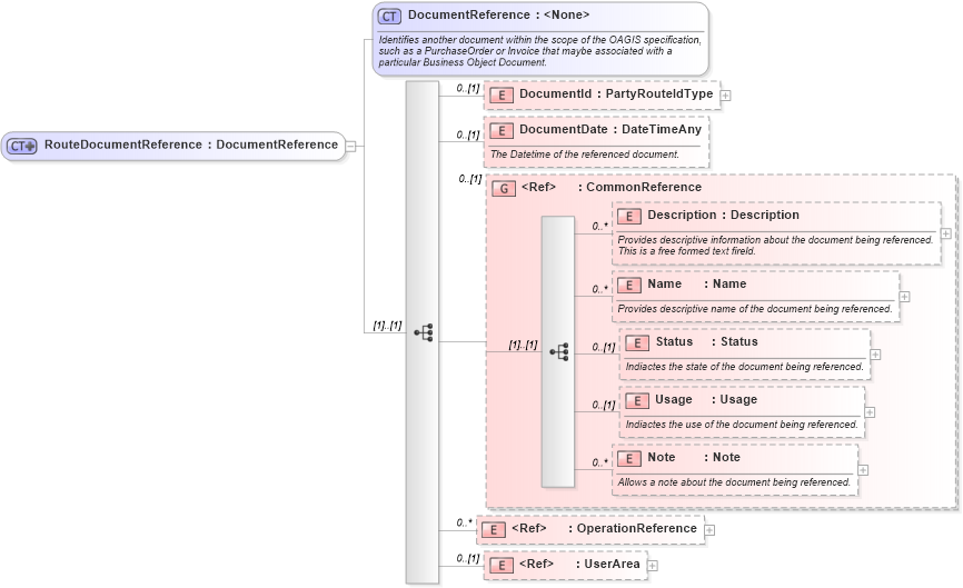 XSD Diagram of RouteDocumentReference in schema mfgcomponents_xsd (Open Applications Group (OAGIS))